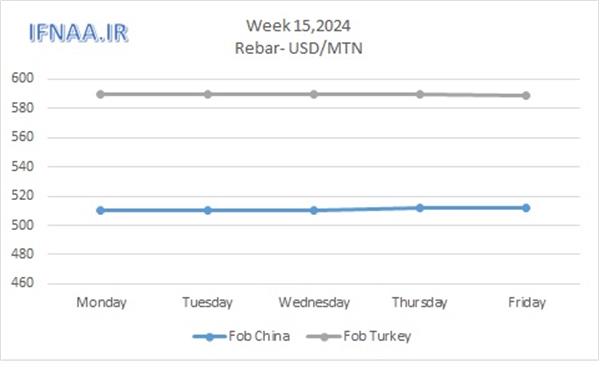 Week 15, 2024 in world market