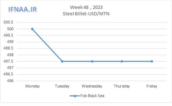 Week 48, 2023 in world market