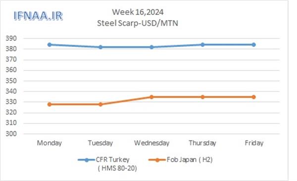 Week 16, 2024 in world market