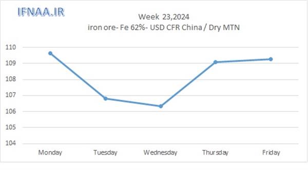 Week 23, 2024 in world market