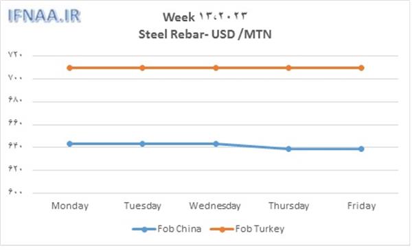 Week 13, 2023 in world market