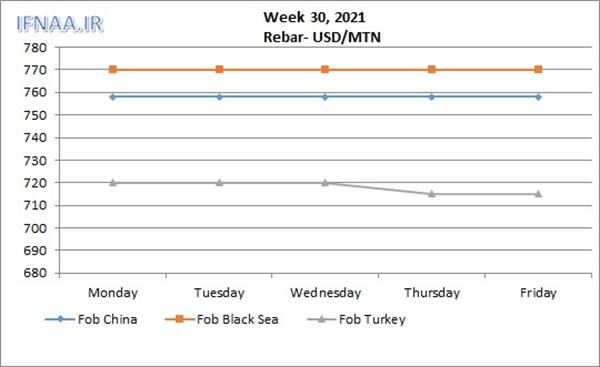 Week 30, 2021 in world market