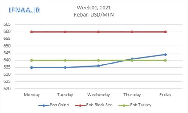 Week 01, 2021 in world market