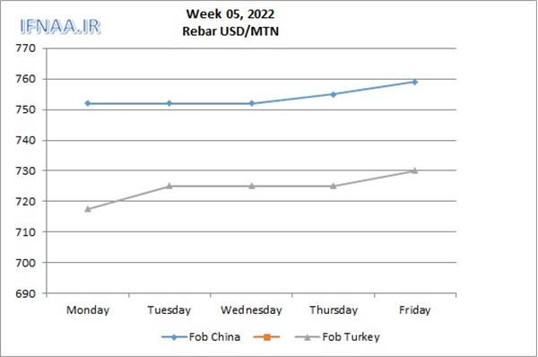 Week 05, 2022 in world market