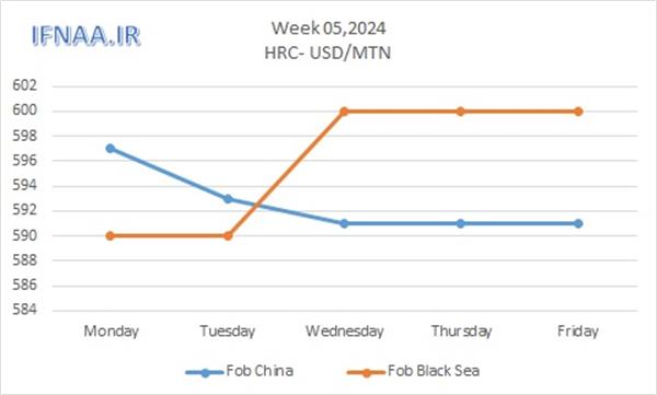 Week 05, 2024 in world market