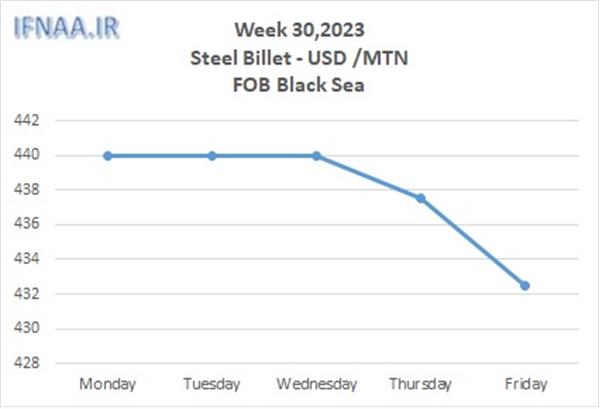 Week 30, 2023 in world market