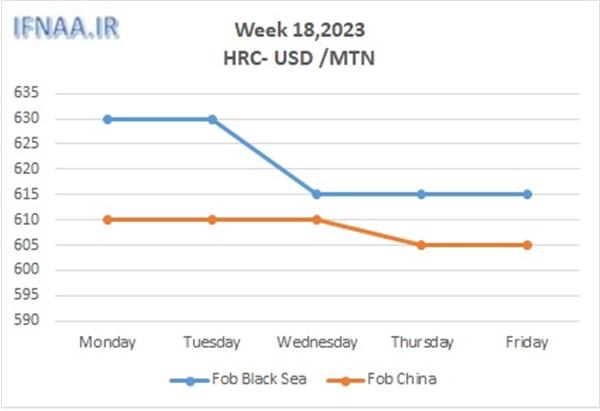 Week 18, 2023 in world market