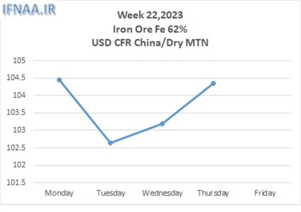 Week 22, 2023 in world market