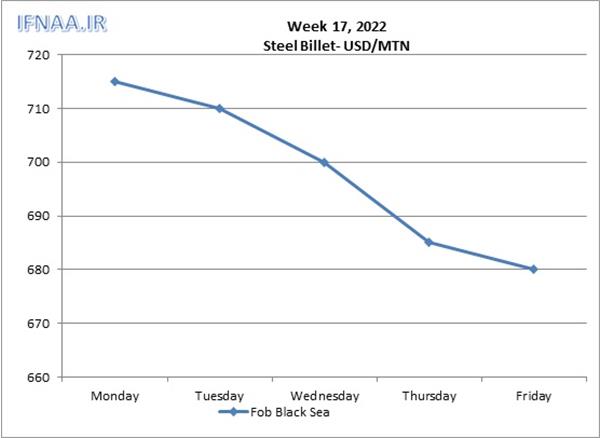 Week 17, 2022 in world market