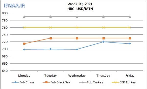 Week 09, 2021 in world market