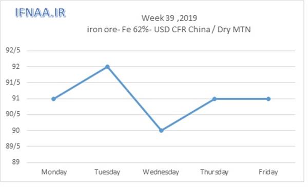 Week 39 in world market