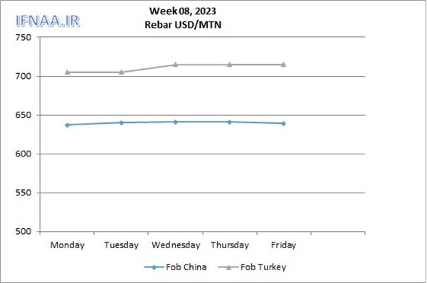 Week 08, 2023 in world market