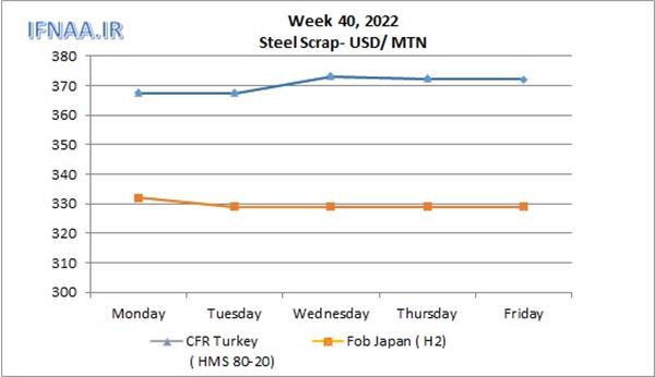 Week 40, 2022 in world market