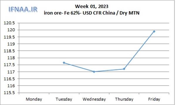 Week 01, 2023 in world market