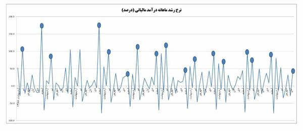 رشد ماهانه درآمد مالیاتی