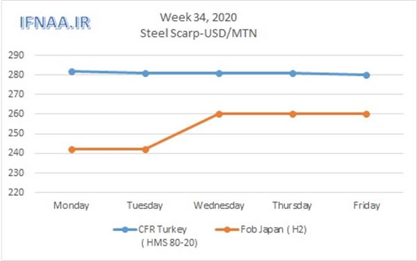 Week 34, 2020 in world market