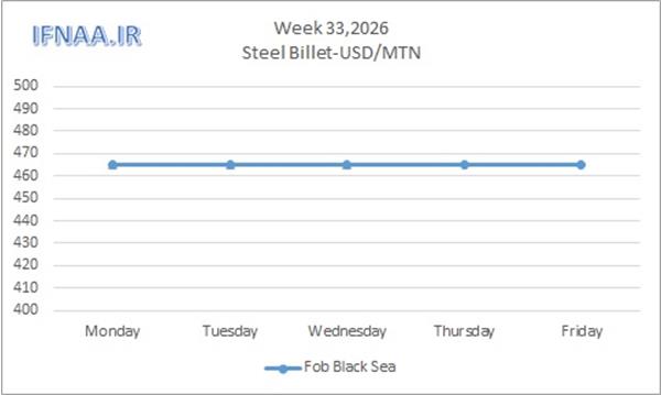 Week 33, 2026 in world market