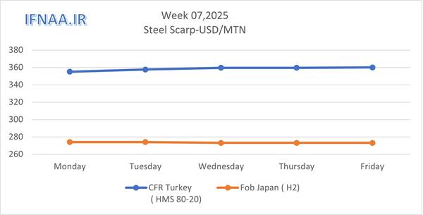 Week 07 , 2025 in world market