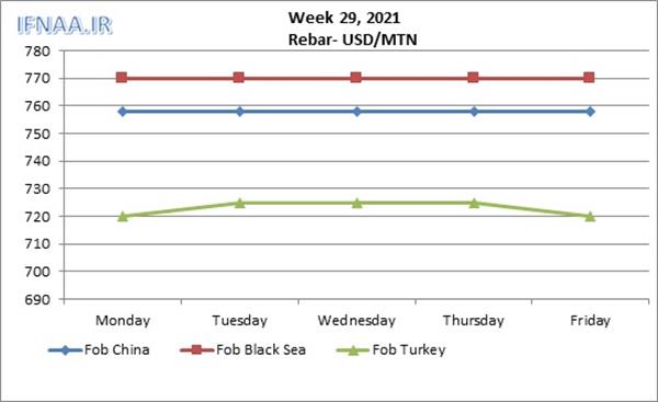 Week 29, 2021 in world market