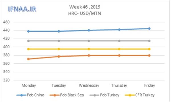 Week 46 in world market