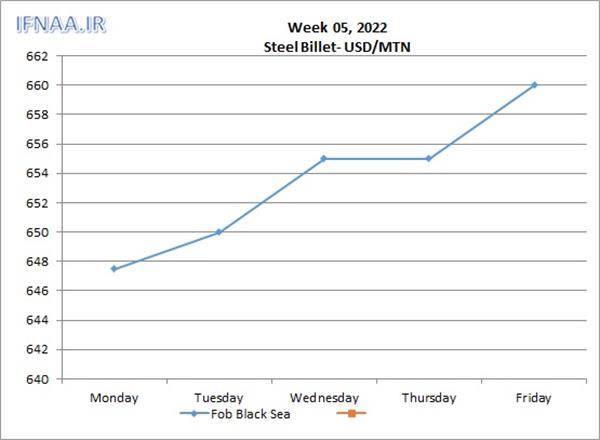 Week 05, 2022 in world market