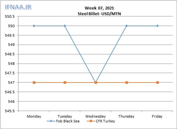 Week 07, 2021 in world market