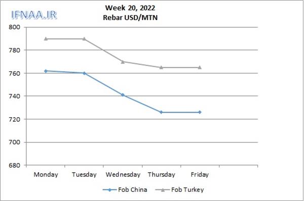 Week 20, 2022 in world market