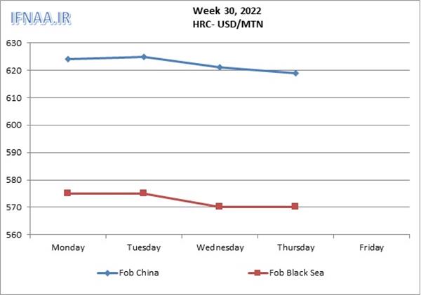 Week 30, 2022 in world market