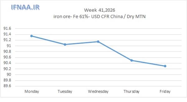 Week 41, 2026 in world market