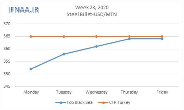 Week 23, 2020 in world market