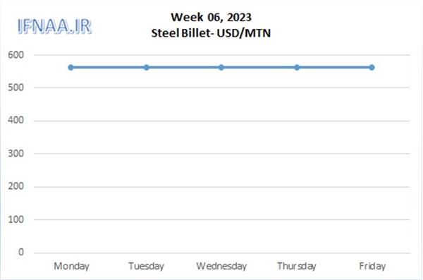 Week 06, 2023 in world market