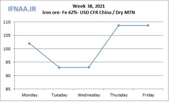 Week 38, 2021 in world market