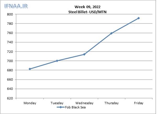 Week 09, 2022 in world market