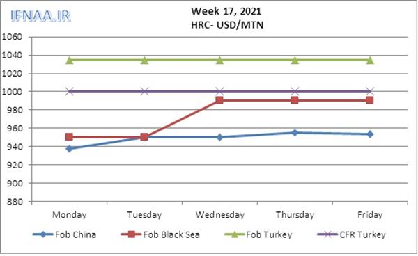 Week 17, 2021 in world market