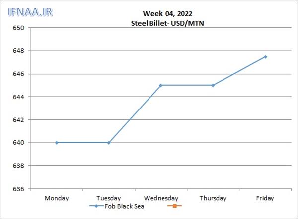 Week 04, 2022 in world market