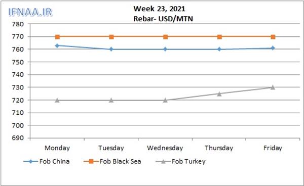 Week 23, 2021 in world market