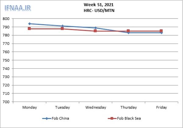 Week 51, 2021 in world market