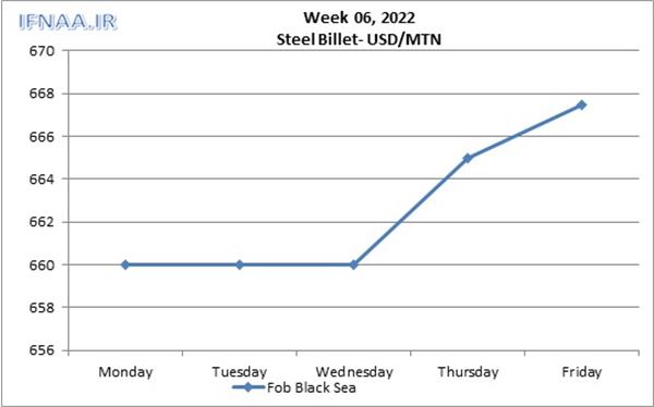 Week 06, 2022 in world market