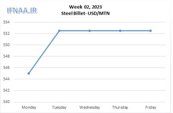 Week 02, 2023 in world market