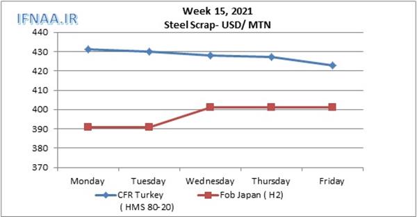 Week 15, 2021 in world market