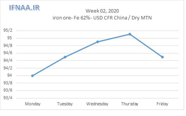 Week 02,2020 in world market