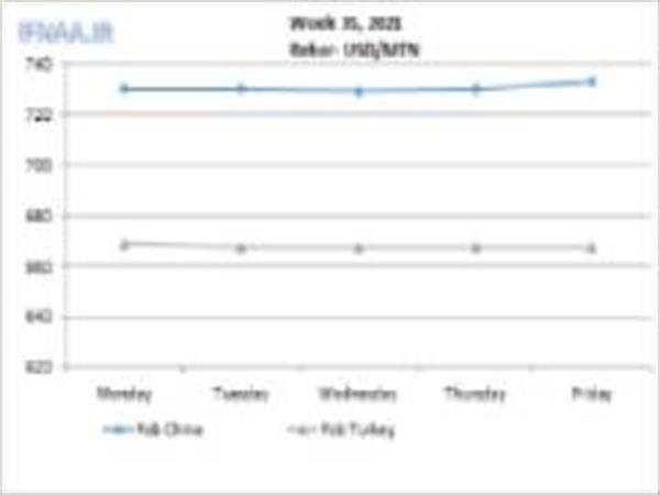 Week 35, 2021 in world market