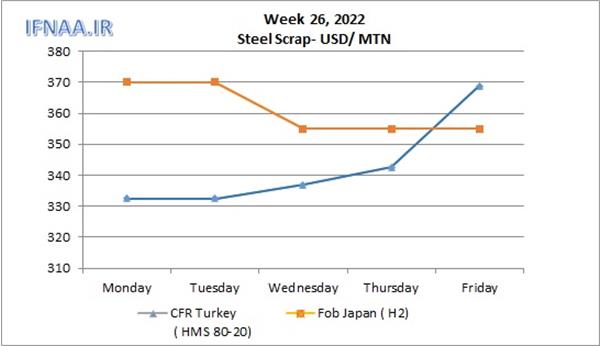 Week 26, 2022 in world market