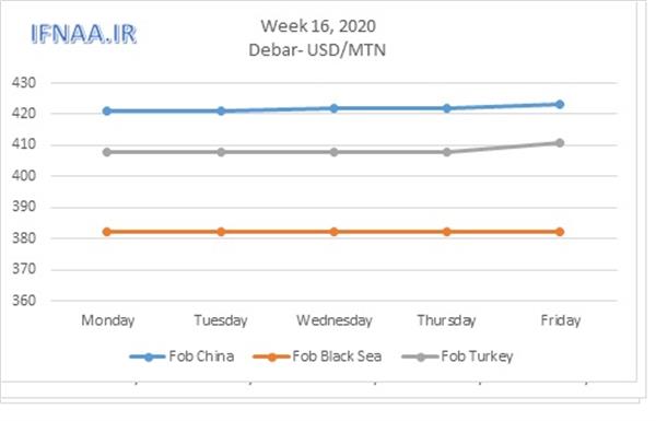 Week 16, 2020 in world market