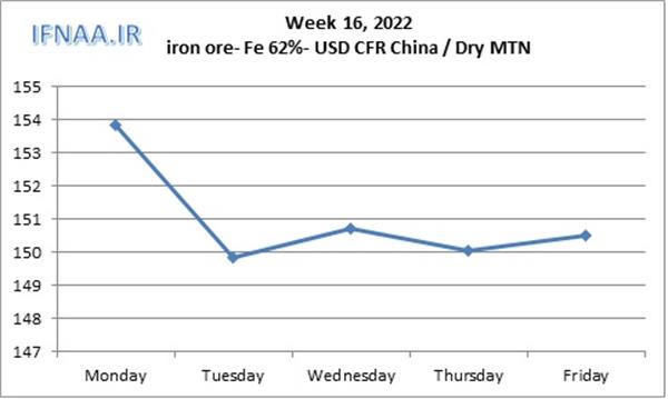 Week 16, 2022 in world market