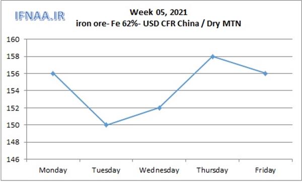 Week 05, 2021 in world market