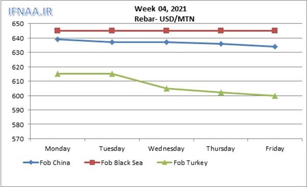 Week 04, 2021 in world market