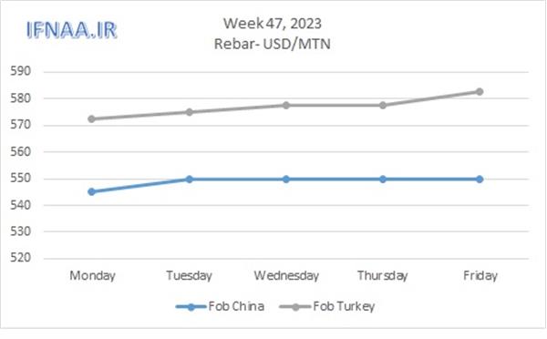 Week 47, 2023 in world market