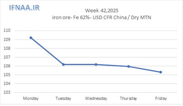 Week 42, 2025 in world market