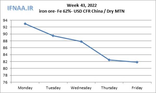 Week 43, 2022 in world market